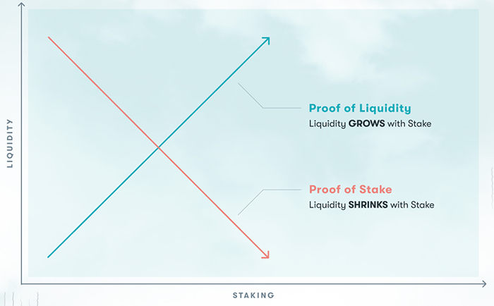 Mangata polkadot proof of liquidity vs proof of stake