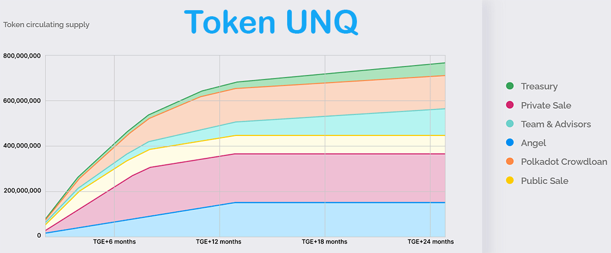 token unq unique network circulating supply liberation