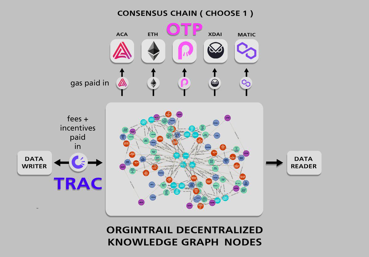 origintrail decentralized graph nodes