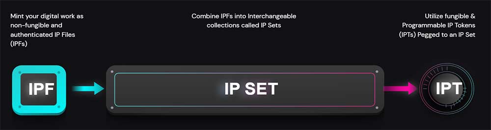 ip sets ip files ip tolen invarch