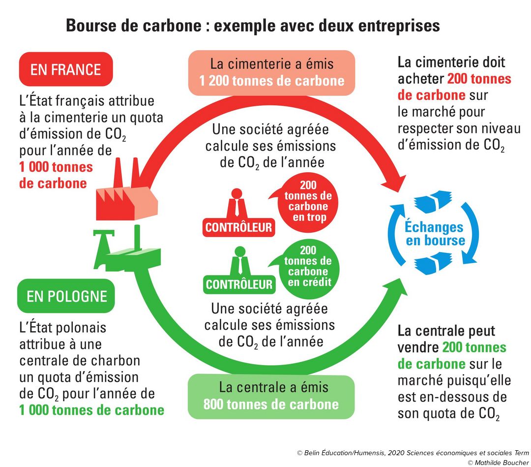 credits carbone explication