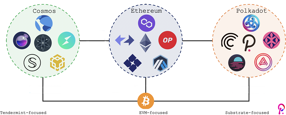 cross chain blockchain multichain